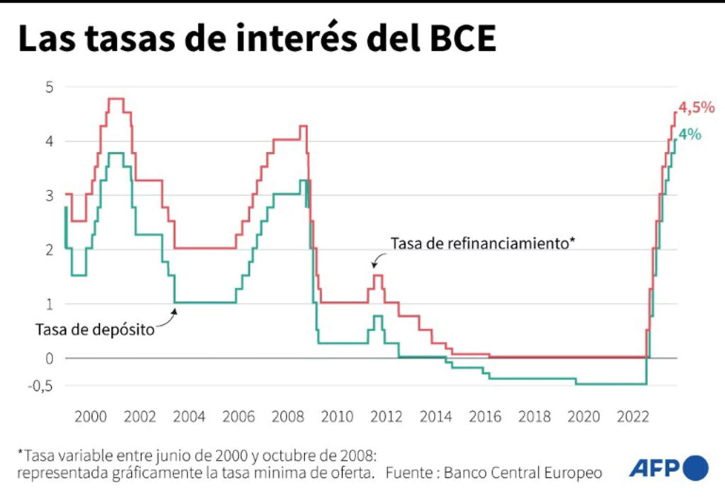 BCE Tasas interés